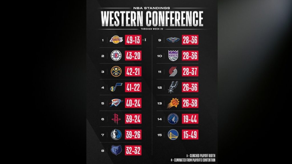 nba-standings-news